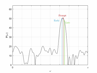 Generalized frequency estimator